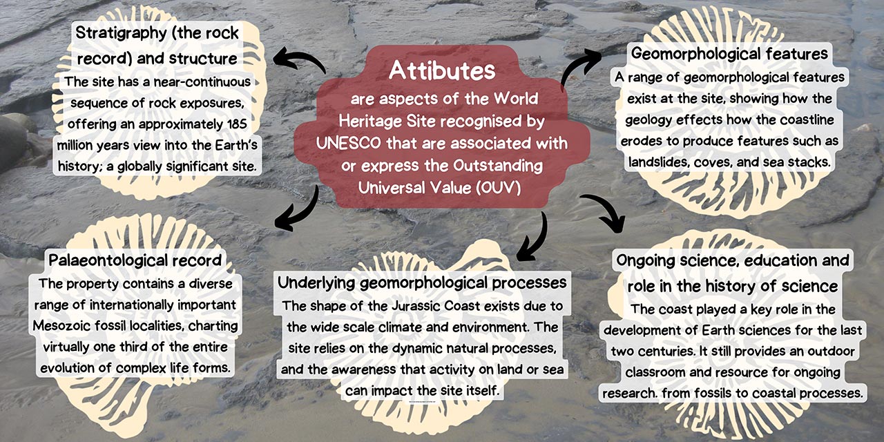 Protected Site Strategy Project Attributes